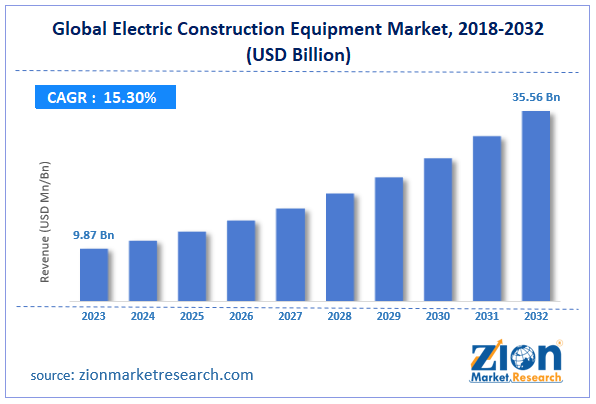 Global Electric Construction Equipment Market Size