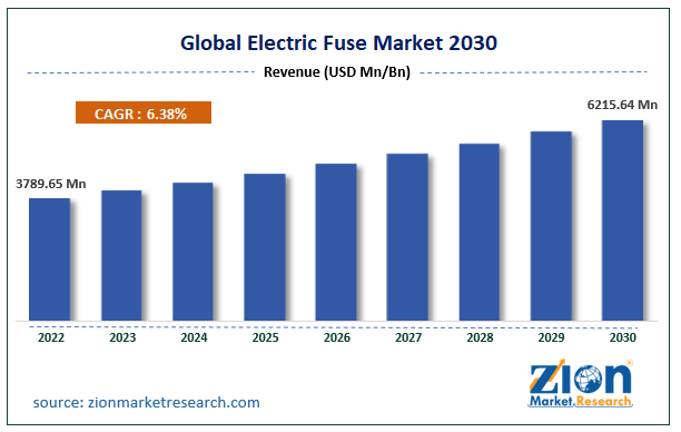 Global Electric Fuse Market Size