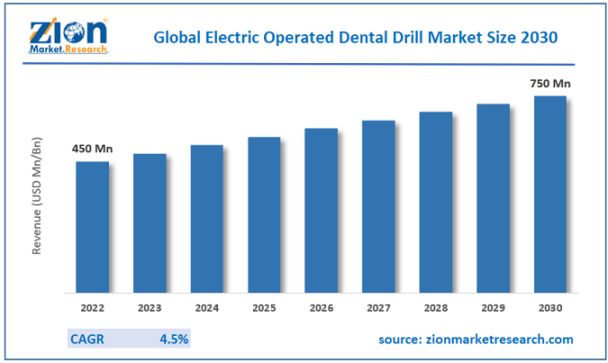   Electric Operated Dental Drill Market Size