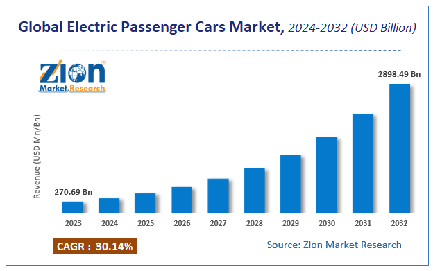 Global Electric Passenger Cars Market Size