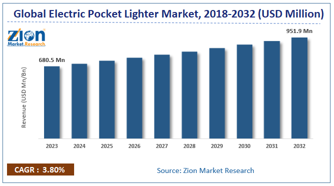 Electric Pocket Lighter Market Size