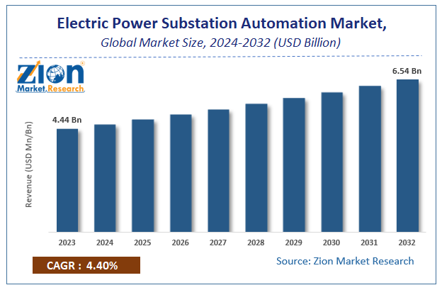 Electric Power Substation Automation Market Size