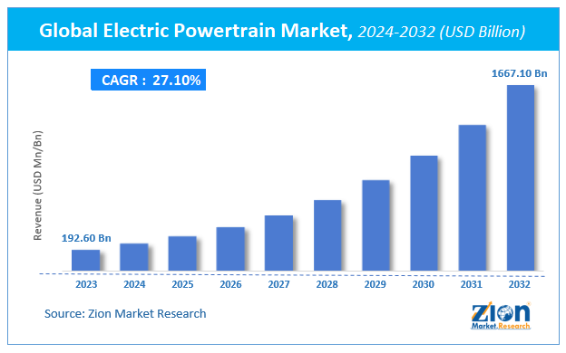 Global Electric Powertrain Market Size