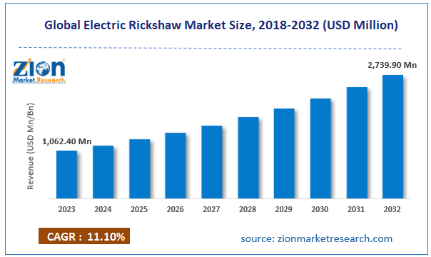 Global Electric Rickshaw Market Size