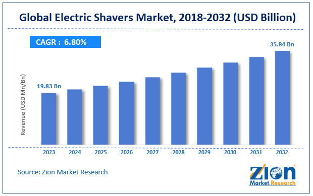 Electric Shavers Market Size