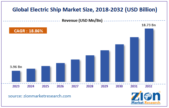 Global Electric Ship Market Size