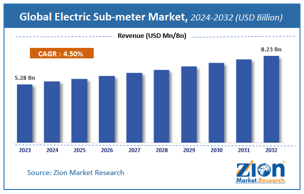 Global Electric Sub-meter Market Size