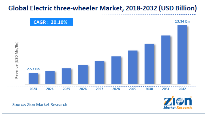 Electric Three Wheeler Market Size