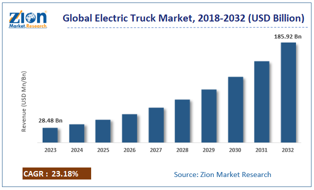 electric truck Market Size