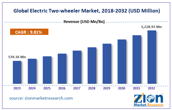 Global Electric Two-wheeler Market Size