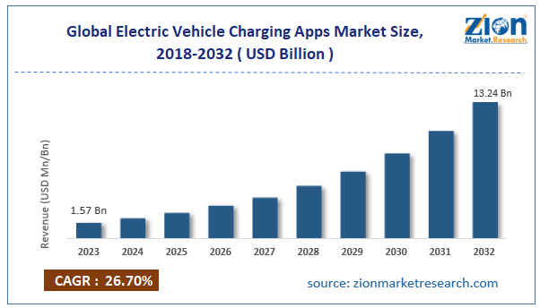 Global Electric Vehicle Charging Apps Market Size