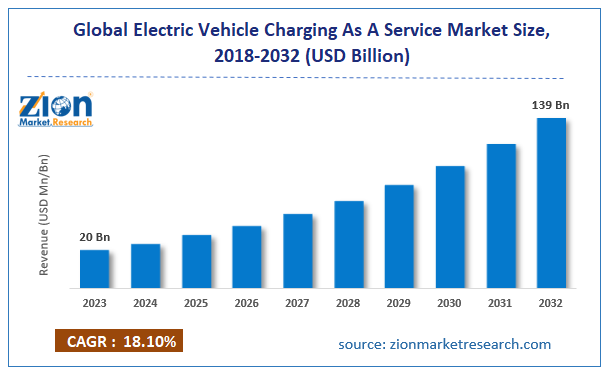 Global Electric Vehicle Charging As A Service Market Size