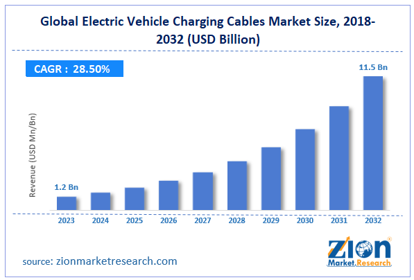 Global Electric Vehicle Charging Cables Market Size