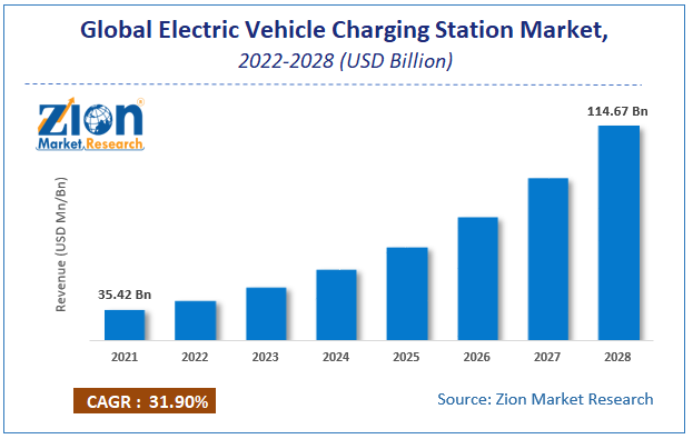 Global Electric Vehicle Charging Station Market Size