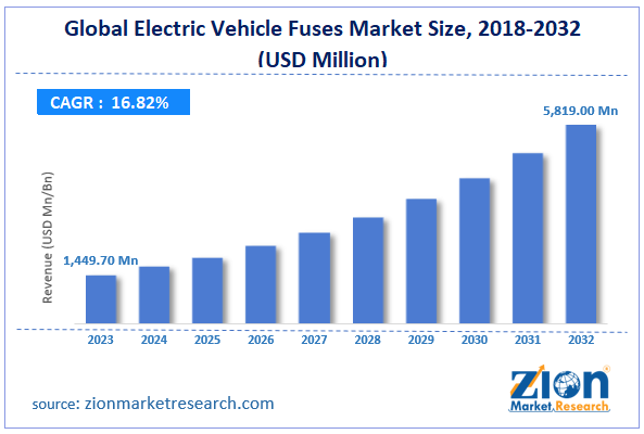 Global Electric Vehicle Fuses Market Size