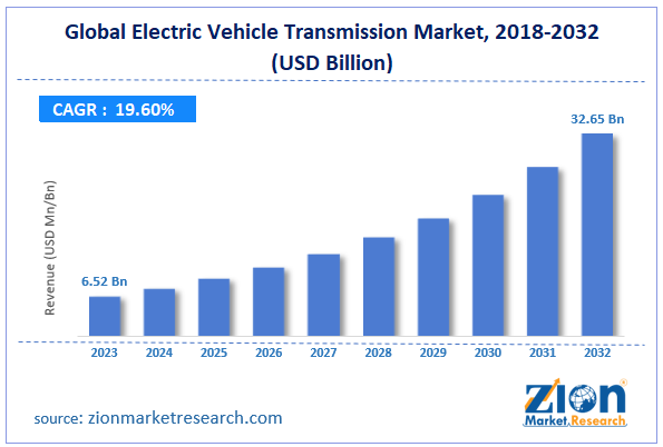 Global Electric Vehicle Transmission Market Size