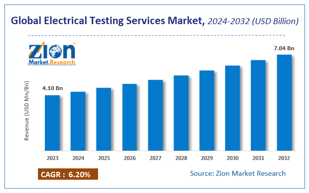 Global Electrical Testing Services Market Size