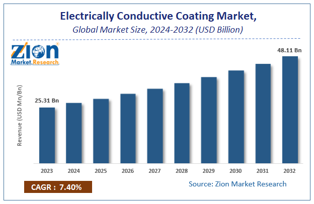 Global Electrically Conductive Coating Market Size 