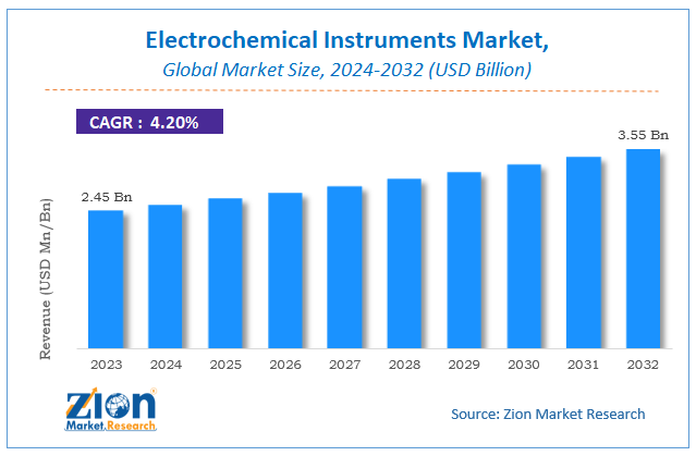 Electrochemical Instruments Market Size