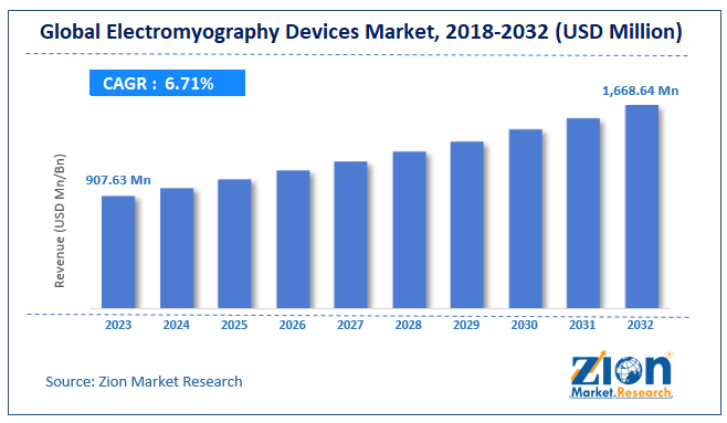 Electromyography Devices Market Size