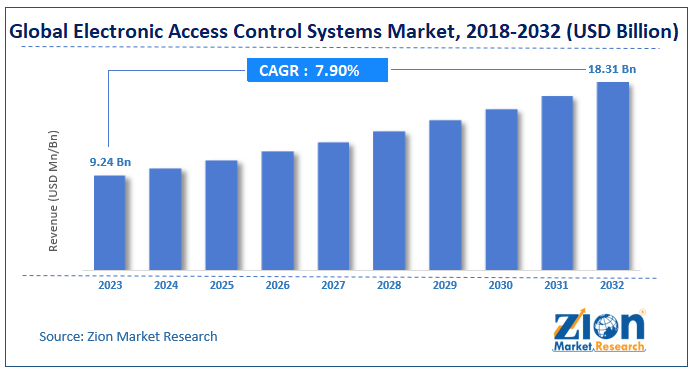 Global Electronic Access Control Systems Market Size