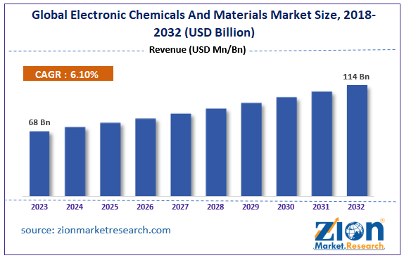 Global Electronic Chemicals And Materials Market Size