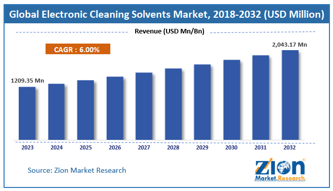 Electronic Cleaning Solvents Market Size