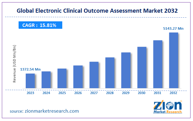 Global Electronic Clinical Outcome Assessment Market Size, 2032