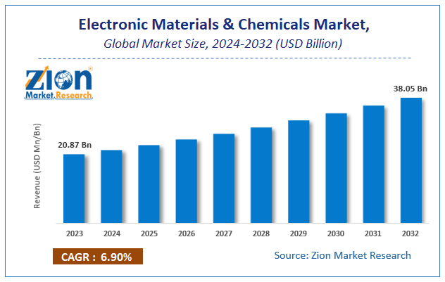 Electronic Materials & Chemicals Market Size