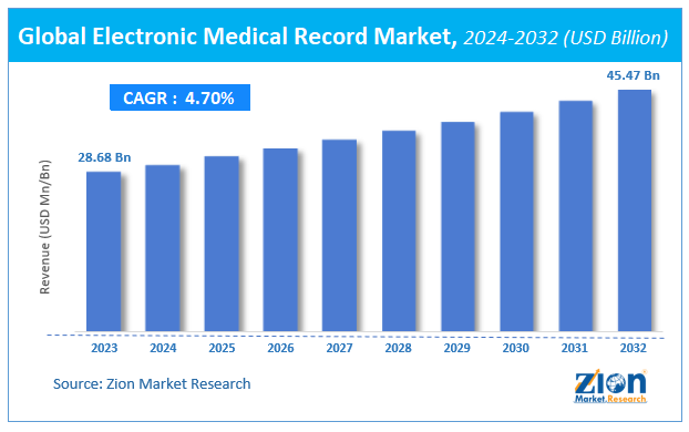 Global Electronic Medical Record Market Size