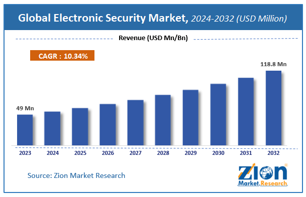 Global Electronic Security Market Size