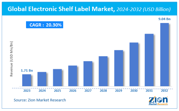 Global Electronic Shelf Label Market Size