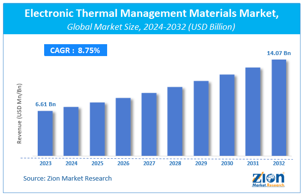 Electronic Thermal Management Materials Market Size