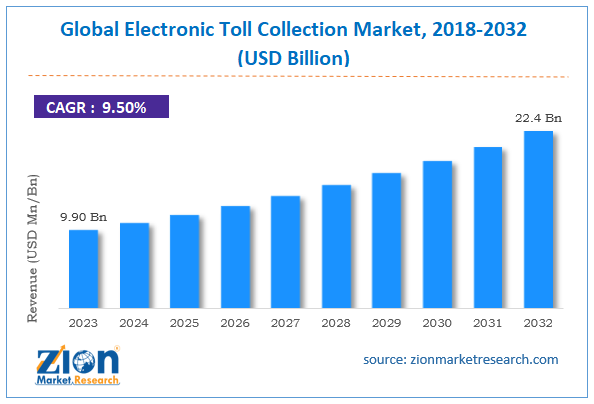 Global Electronic Toll Collection Market Size