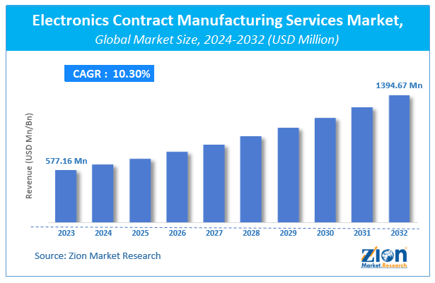 Electronics Contract Manufacturing Services Market Size