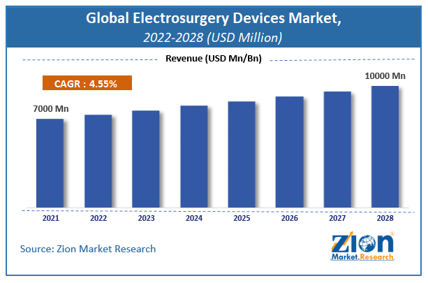 Global Electrosurgery Devices Market Size