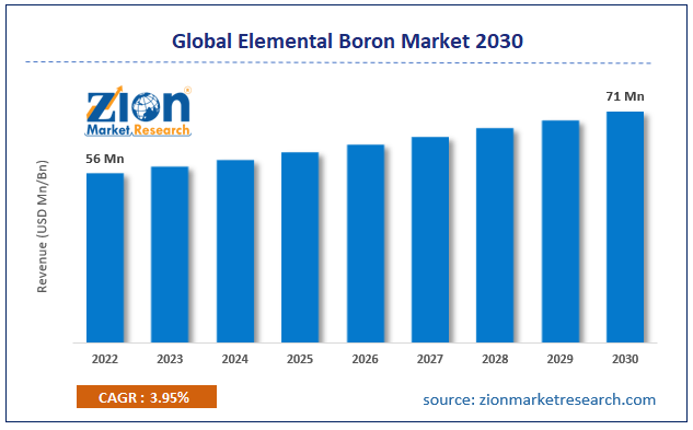 Global Elemental Size Boron Market