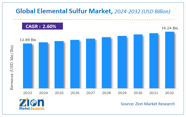 Global Elemental Sulfur Market Size