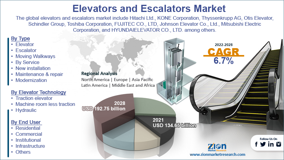 Elevators and Escalators Market Size Analysis