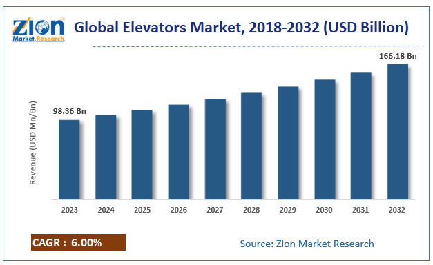 Global Elevators Market Size