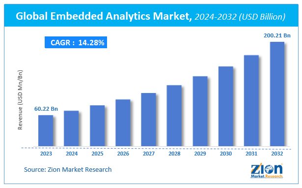 Global Embedded Analytics Market Size