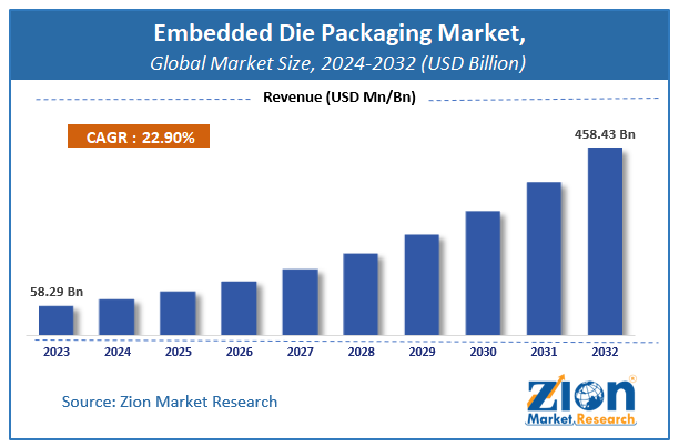 Embedded Die Packaging Market Size