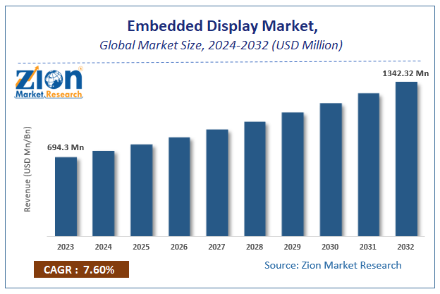 Global Embedded Display Market Size