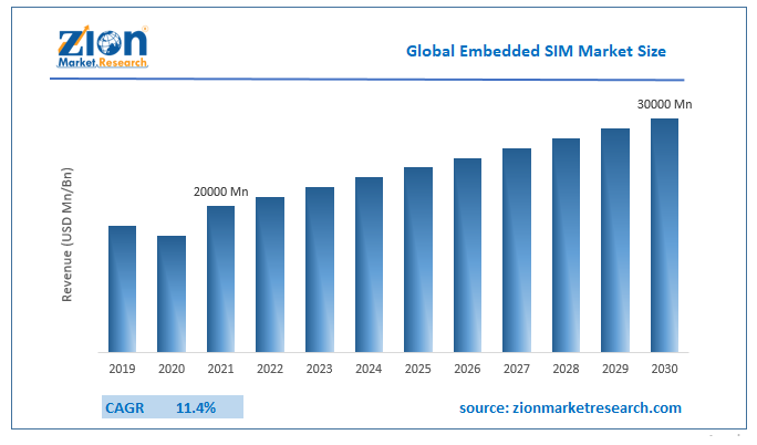 Global Embedded SIM Market Size