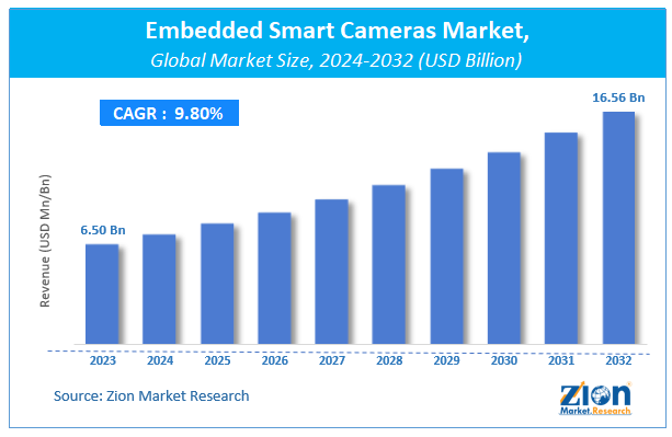 Embedded Smart Cameras Market Size