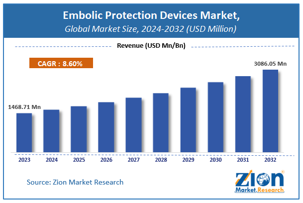 Embolic Protection Devices Market Size