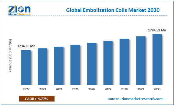 Global Embolization Coils Market Size