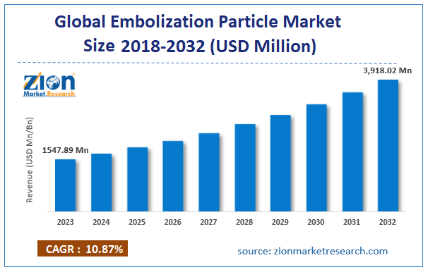 Global Embolization Particle Market Size