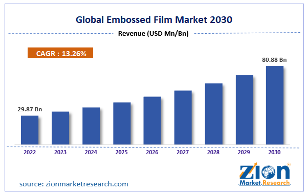 Global Embossed Film Market Size