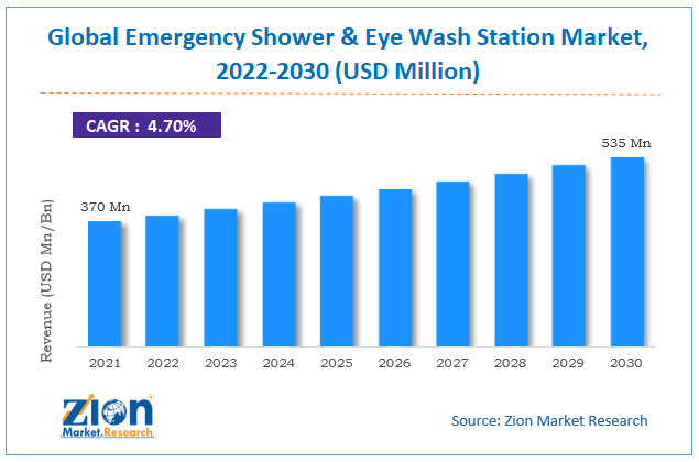 Global Emergency Shower & Eye Wash Station Market size